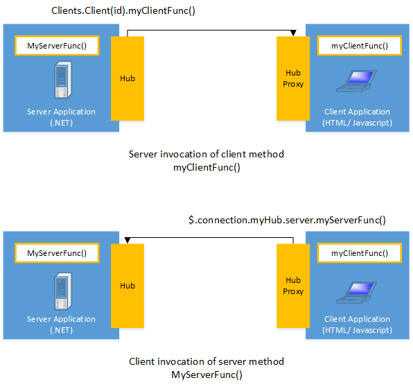 [渣译文] SignalR 2.0 系列： SignalR简介