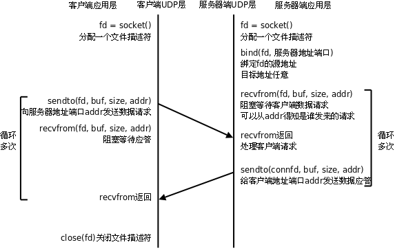 Linux编程基础——Socket编程