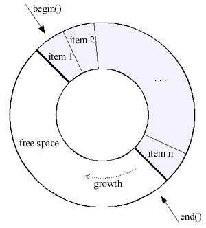 boost.circular_buffer简介