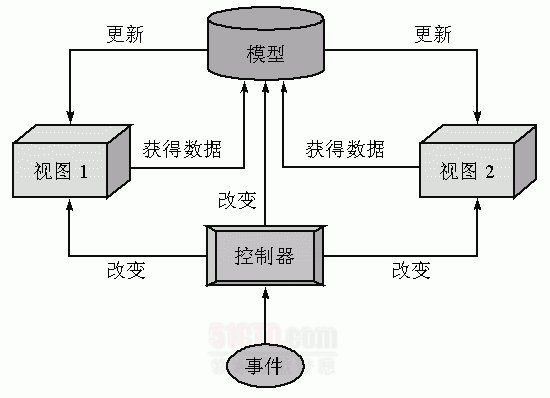 通过 JSP Model 深入学习 MVC