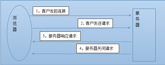 HTTP学习笔记1-基本定义