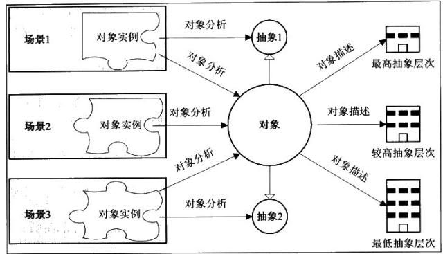 《Thinking in UML》 笔记——2、建模基础