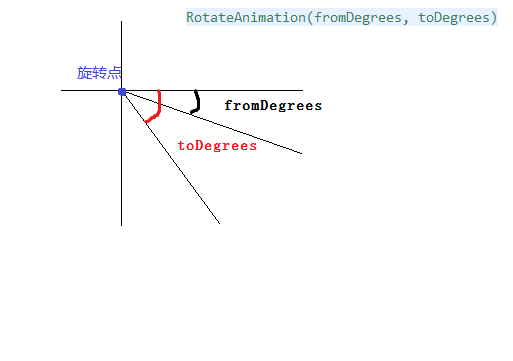 RotateAnimation详解