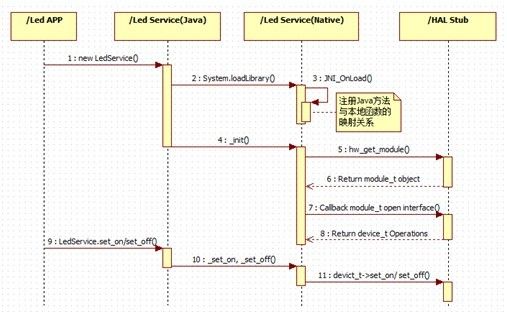 深入浅出 - Android系统移植与平台开发（十） - led HAL简单设计案例分析