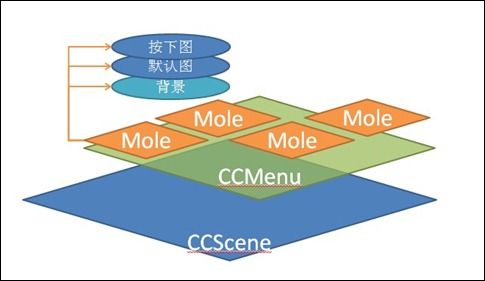 Cocos2d-x for WindowsPhone:开发一个打地鼠游戏（上）