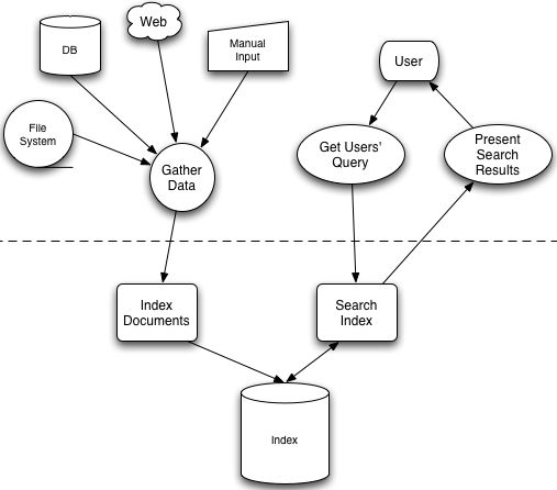 Lucene：信息检索与全文检索