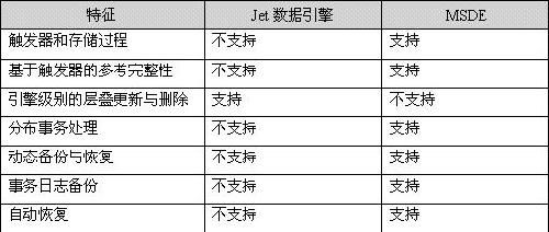 Jet(ACCESS)数据引擎和MSDE(MS SQL)的比较分析