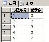 mssql 2005/2008/2012如何添加、查询、修改分区表中的数据 .