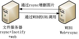 关于WEB集群中文件服务器的讨论