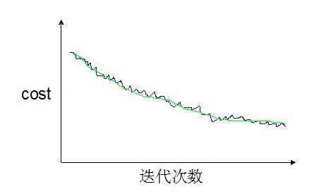 Stochastic Gradient Descent收敛判断及收敛速度的控制