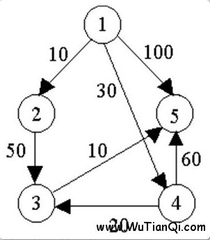 最短路径算法—Dijkstra(迪杰斯特拉)算法分析与实现(C/C++)