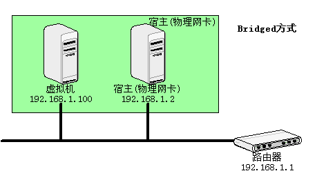 快速理解VirtualBox的四种网络连接方式