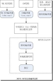 .NET中.NET语言的编译过程