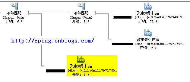 SQL 语句优化--IN语句优化案例