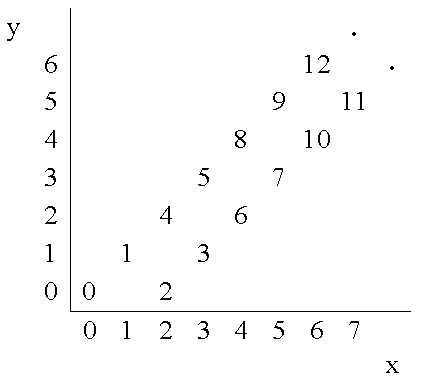 hdu1391(Number Steps )