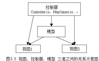 MVC架构在Asp.net中的应用和实现