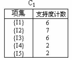 Apriori算法