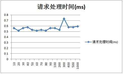 Tomcat 7优化前及优化后的性能对比