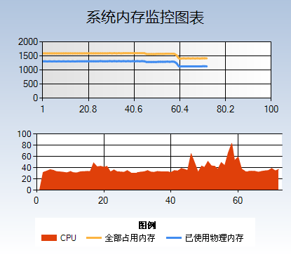 微软图形控件（Chart或MSchart）的用法