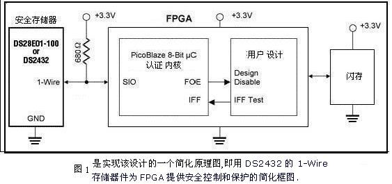 用安全存储器实现FPGA的身份识别及防拷贝