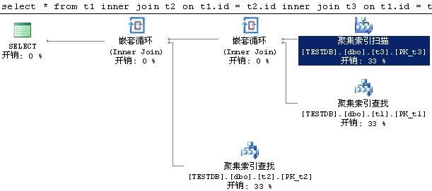 SQL语句分析：ON与WHERE的比较_简单嵌套查询与非嵌套查询的比较