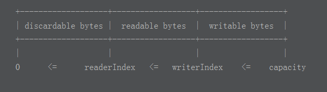 Netty Associated -- ByteBuf