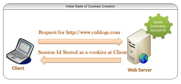 COOKIE用法