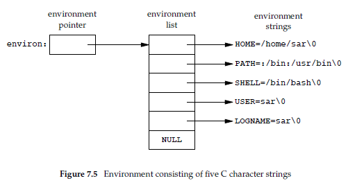 《Unix环境高级编程》读书笔记 第7章-进程环境