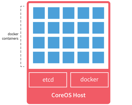 [CoreOS]CoreOS 实战：CoreOS 及管理工具介绍