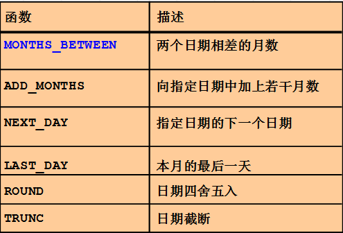 Java乔晓松-oracle的单行函数（日期函数和数字函数）