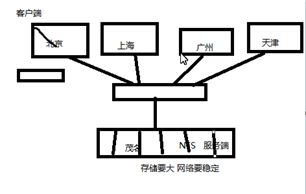 Solaris分布式文件系统NFS