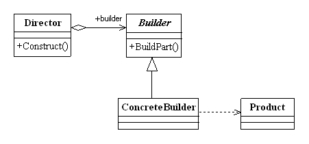 Java设计模式三：建造者模式(Builder Pattern)