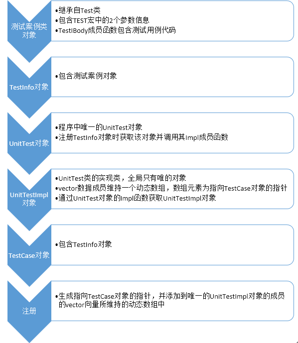 解析gtest框架运行机制