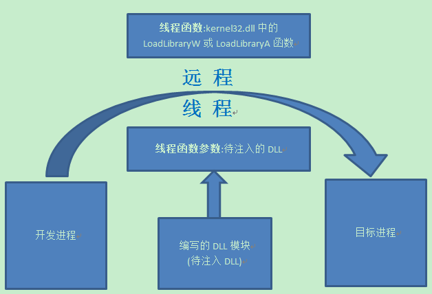 【windows核心编程】使用远程线程注入DLL