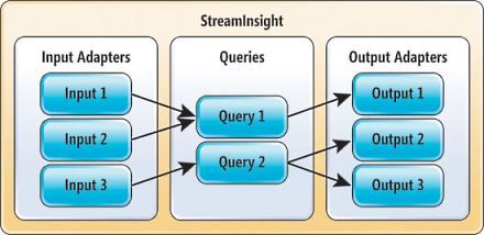 利用 Microsoft StreamInsight 控制较大数据流