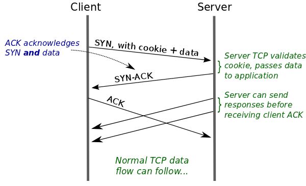  TCP协议缺陷不完全记录