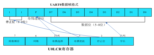 UART0串口编程系列（一）