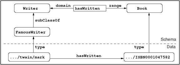 论文阅读 Sesame: A Generic Architecture for Storing and Querying RDF and RDF Schema