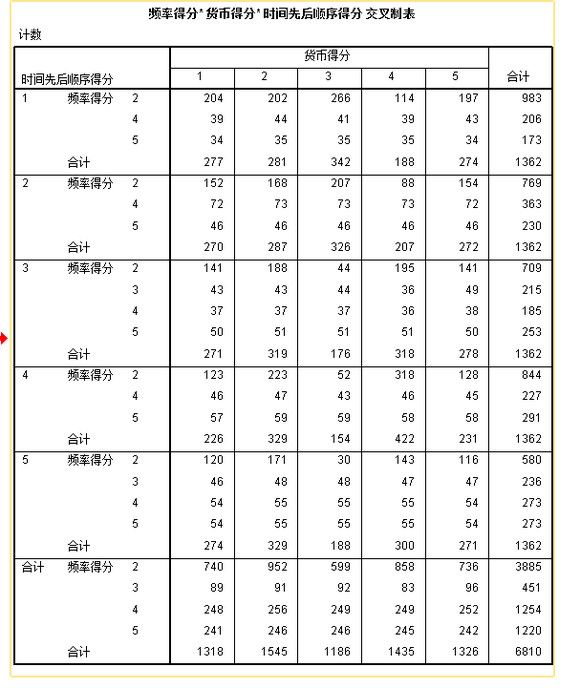 用户直销分析应用---如何使用RFM分析最具价值的网游付费用户