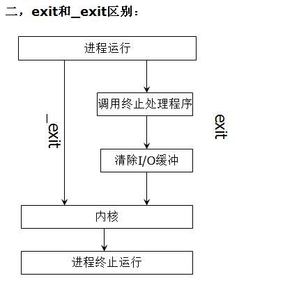 进程环境之进程终止