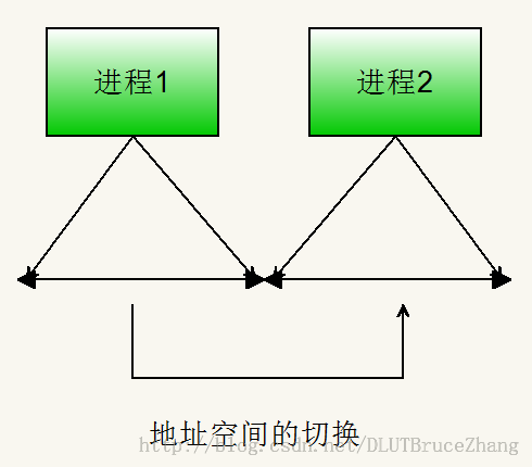 Linux2.6--进程抢占和上下文切换