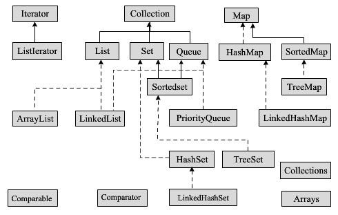 Java——（二）Java集合容器