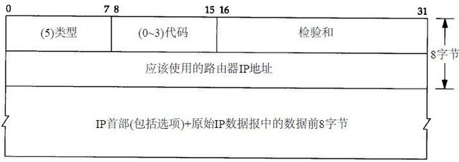 (网络层)IP 协议首部格式与其配套使用的四个协议(ARP,RARP,ICMP,IGMP)_第15张图片