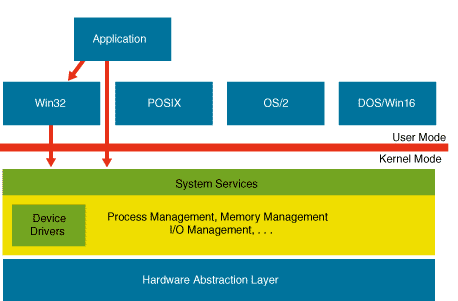 Windows NT 和 VMS: 其余的故事 (The Rest of the Story)