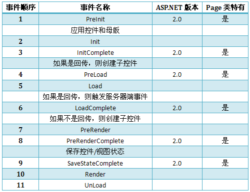 ASP.NET 页面事件执行顺序