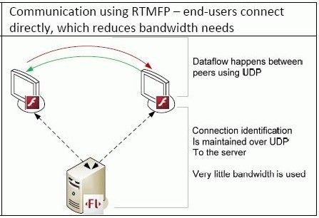 FMS4 P2P直播解决方案