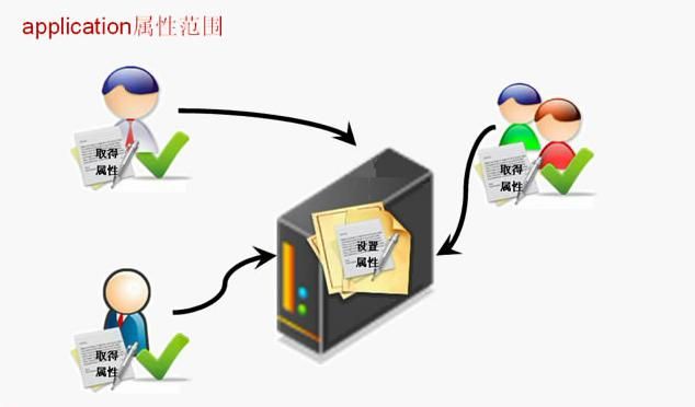 javaweb学习总结(十八)——JSP属性范围