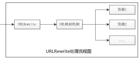 ASP.NET MVC系列：UrlRouting