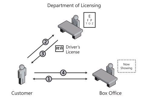 使用WIF实现单点登录Part II —— Windows Identity Foundation基本原理 -摘自网络