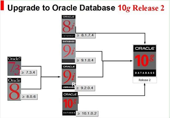 Oracle 9i/10g/11g 数据库 升级路线图（upgrade roadmap）